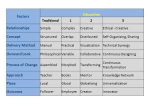 Factors of Education Transformation