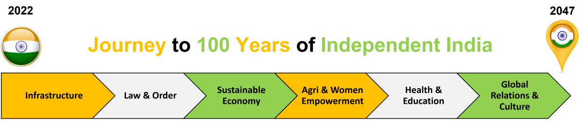 Journey to 100 Years of Independent&nbsp;India